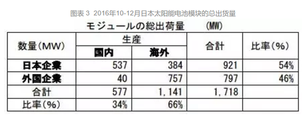日本光伏装机量 日本光伏装机量
