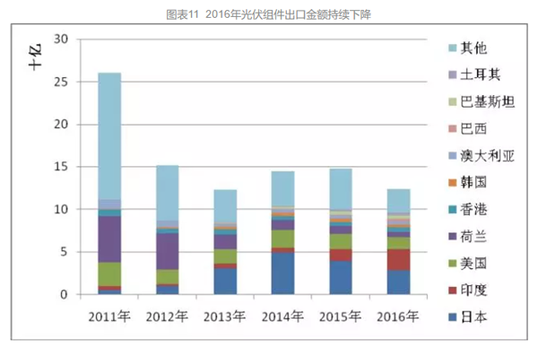 光伏组件出口 光伏组件出口